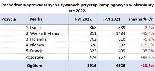 Raport branży caravaningowej za pierwsze półrocze roku 2022 – zdjęcie 6