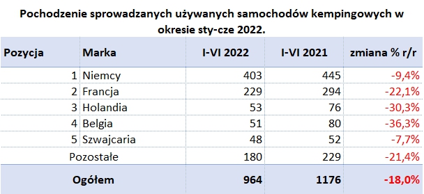 Raport branży caravaningowej za pierwsze półrocze roku 2022 – zdjęcie 5