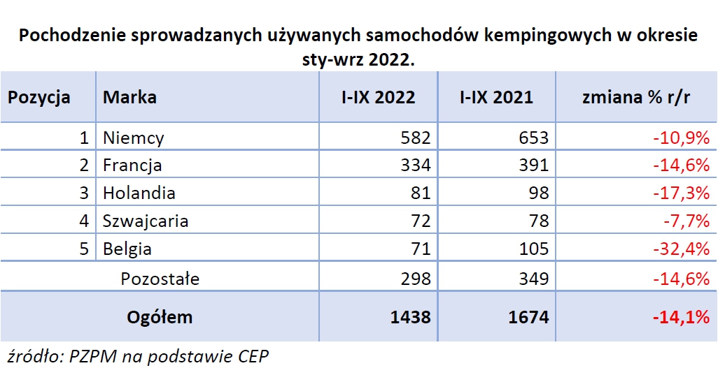 Raport rejestracji nowych i używanych kamperów oraz przyczep kempingowych za 3 kwartały 2022 roku – zdjęcie 5