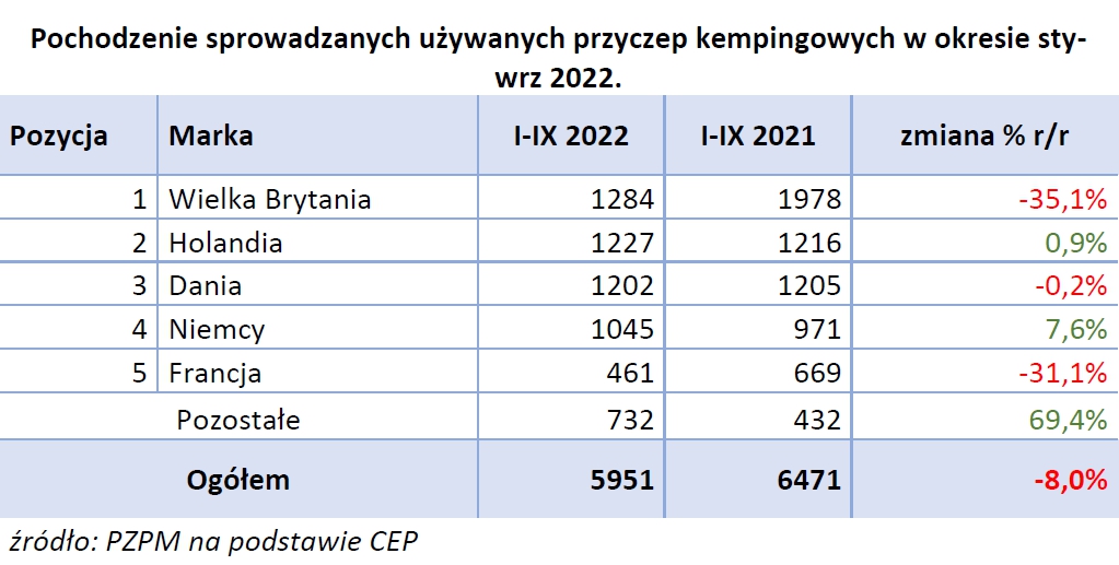 Raport rejestracji nowych i używanych kamperów oraz przyczep kempingowych za 3 kwartały 2022 roku – zdjęcie 6
