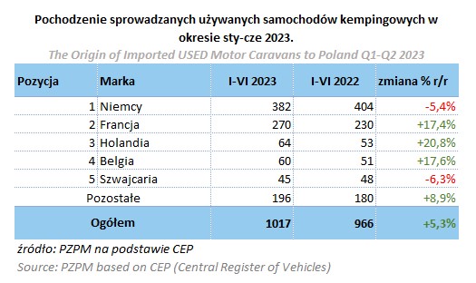 Origin of motorhomes imported to Poland
