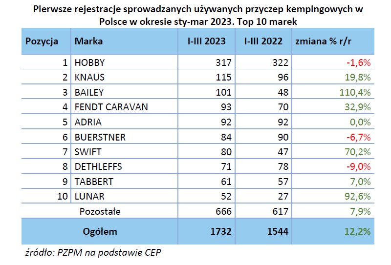 Ilość sprowadzanych przyczep kempingowych I kwartał 2023