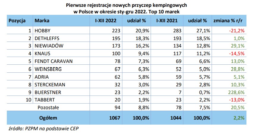 Sales statistics of new and used motorhomes and caravans in 2022 in Poland – image 2