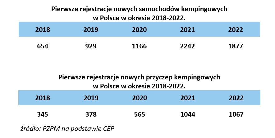 Statystyki sprzedaży nowych i używanych kamperów oraz przyczep kempingowych w 2022 roku w Polsce – zdjęcie 7