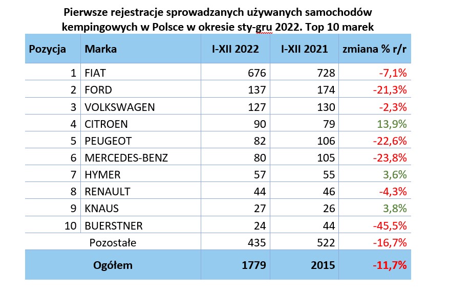 Statystyki sprzedaży nowych i używanych kamperów oraz przyczep kempingowych w 2022 roku w Polsce – zdjęcie 3