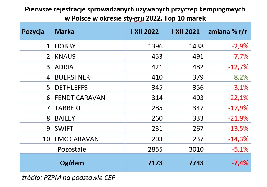Statystyki sprzedaży nowych i używanych kamperów oraz przyczep kempingowych w 2022 roku w Polsce – zdjęcie 4