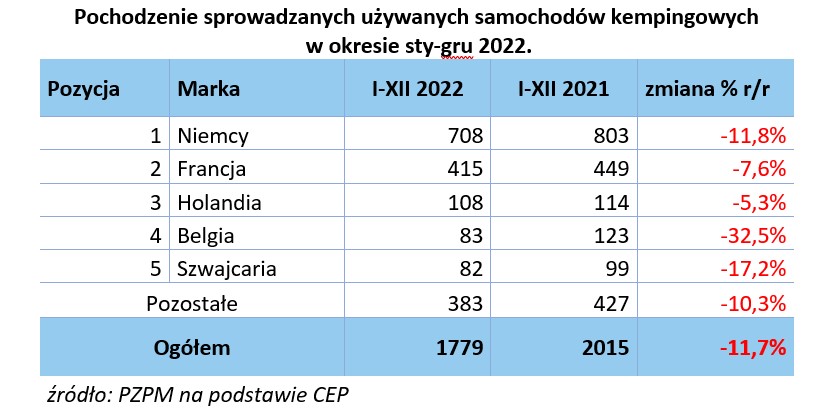 Statystyki sprzedaży nowych i używanych kamperów oraz przyczep kempingowych w 2022 roku w Polsce – zdjęcie 5
