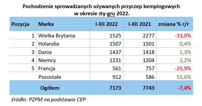 Statystyki sprzedaży nowych i używanych kamperów oraz przyczep kempingowych w 2022 roku w Polsce – zdjęcie 6