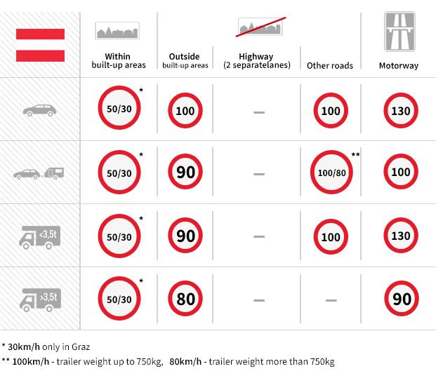 speed chart