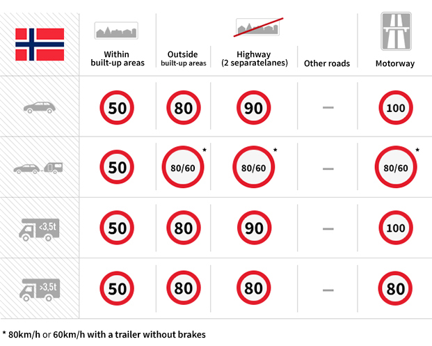 speed chart