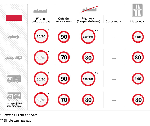 speed chart