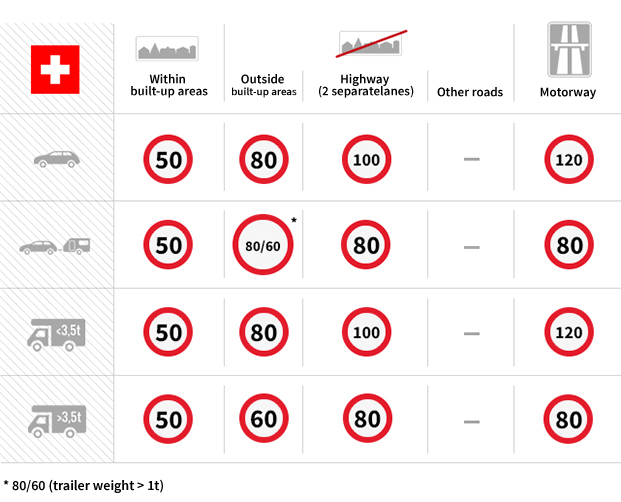 speed chart