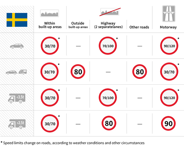 speed chart